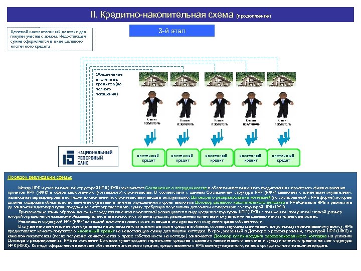 II. Кредитно-накопительная схема (продолжение) 3 -й этап Целевой накопительный депозит для покупки участка с