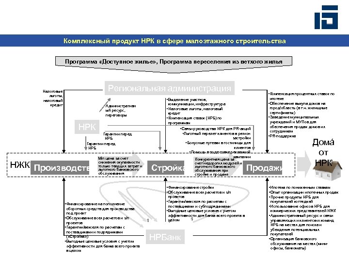 Комплексный продукт НРК в сфере малоэтажного строительства Программа «Доступное жилье» , Программа переселения из