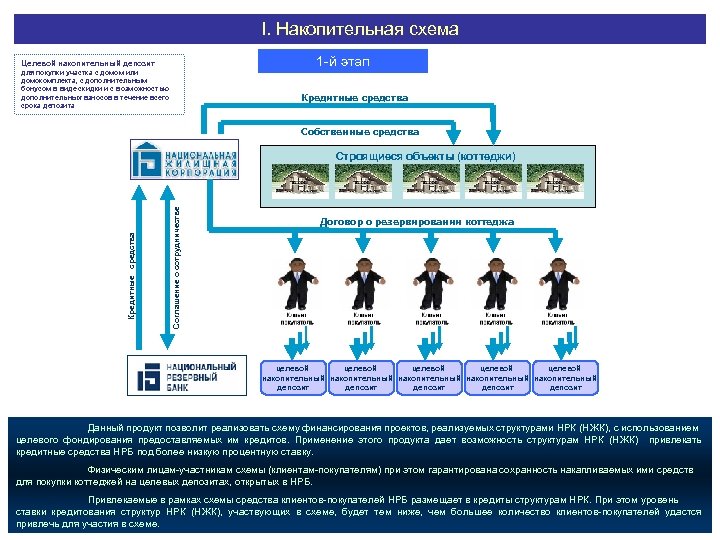 I. Накопительная схема 1 -й этап Целевой накопительный депозит для покупки участка с домом