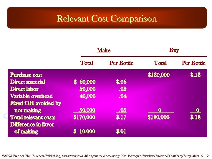 Relevant Cost Comparison Buy Make Total Purchase cost Direct material Direct labor Variable overhead