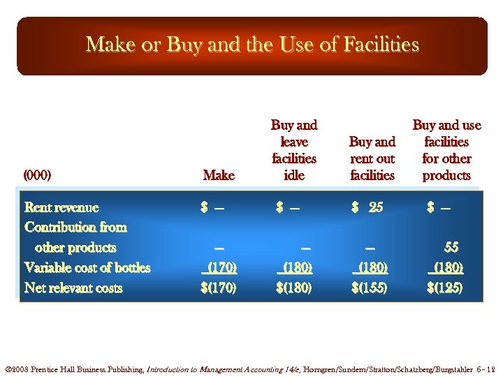 Make or Buy and the Use of Facilities Buy and leave facilities idle Buy
