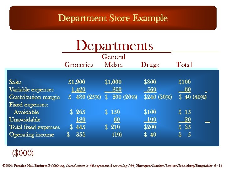 Department Store Example Departments Groceries Sales Variable expenses Contribution margin Fixed expenses: Avoidable Unavoidable