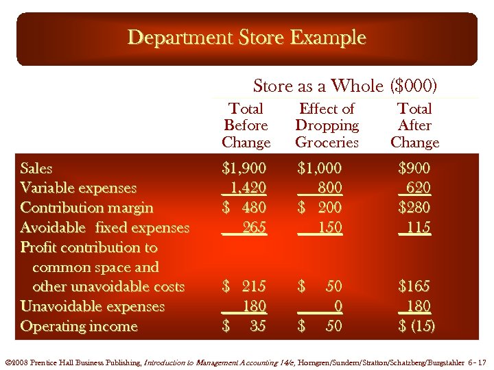 Department Store Example Store as a Whole ($000) Total Before Change Sales Variable expenses