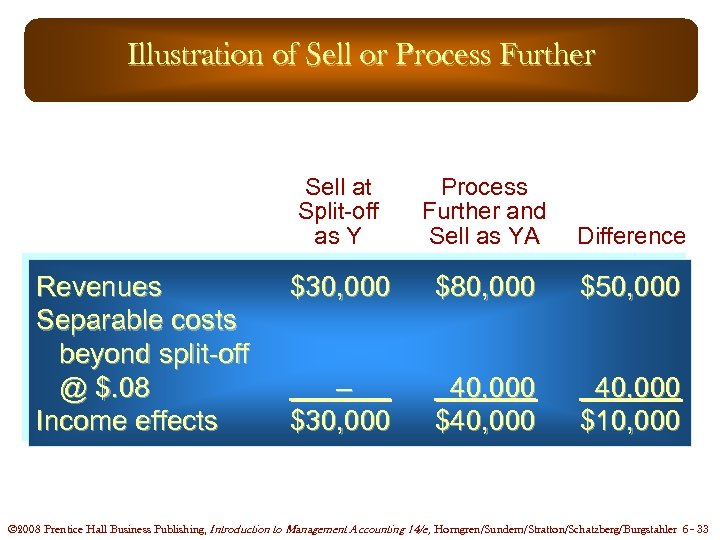 Illustration of Sell or Process Further Sell at Split-off as Y Revenues Separable costs