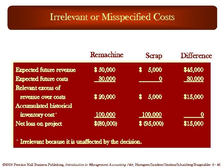 Irrelevant or Misspecified Costs Remachine Expected future revenue Expected future costs Relevant excess of