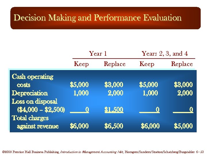 Decision Making and Performance Evaluation Year 1 Keep Replace Cash operating costs $5, 000