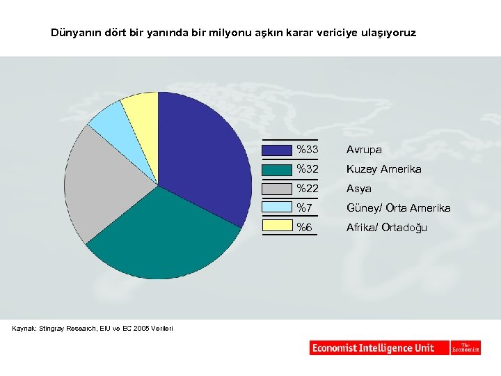 Dünyanın dört bir yanında bir milyonu aşkın karar vericiye ulaşıyoruz %33 %32 Kuzey Amerika