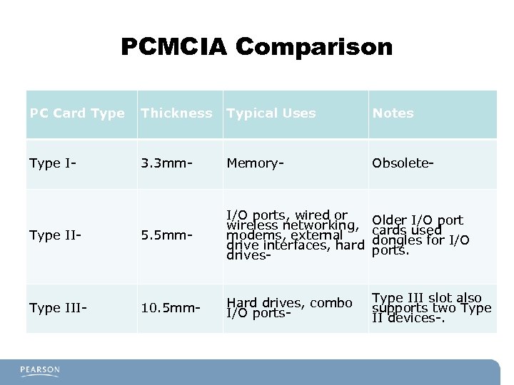 PCMCIA Comparison PC Card Type Thickness Typical Uses Notes Type I 3. 3 mm