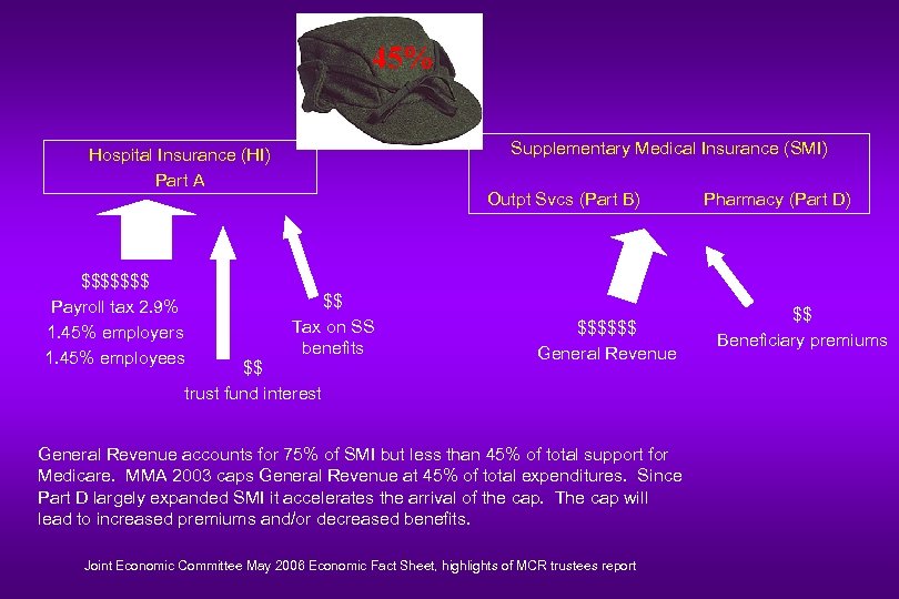 45% Supplementary Medical Insurance (SMI) Hospital Insurance (HI) Part A $$$$$$$ Payroll tax 2.