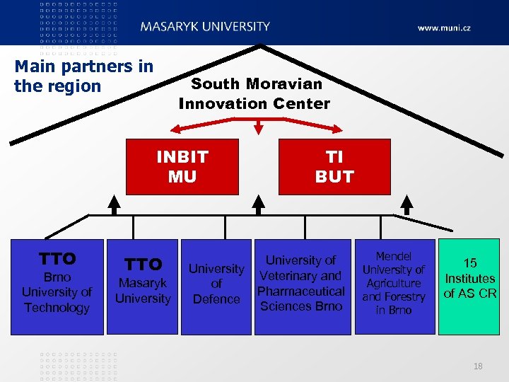 Main partners in the region South Moravian Innovation Center INBIT MU TTO Brno University
