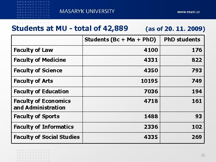 Students at MU - total of 42, 889 (as of 20. 11. 2009) Students