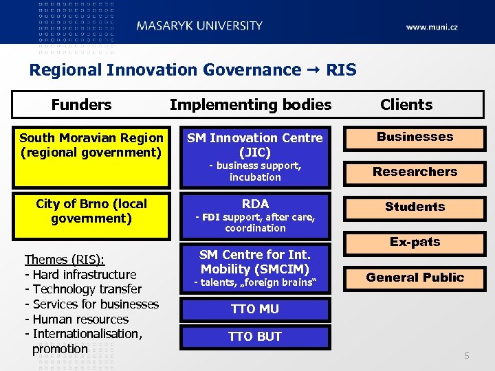 Regional Innovation Governance RIS Funders South Moravian Region (regional government) City of Brno (local