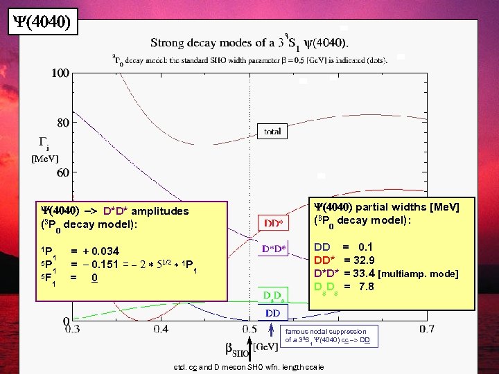 Y(4040) -> D*D* amplitudes (3 P 0 decay model): 1 P 5 P 5