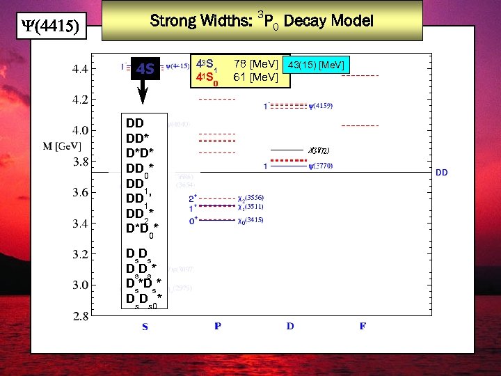Y(4415) Strong Widths: 3 P 0 Decay Model 4 S DD DD* D*D* DD