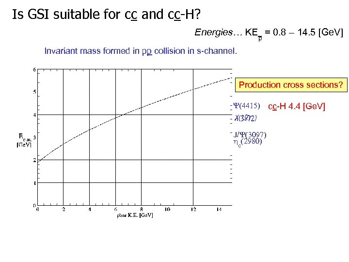 Is GSI suitable for cc and cc-H? Energies… KEp = 0. 8 – 14.
