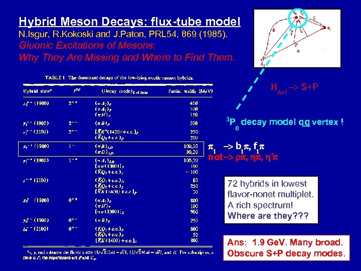 Hybrid Meson Decays: flux-tube model N. Isgur, R. Kokoski and J. Paton, PRL 54,
