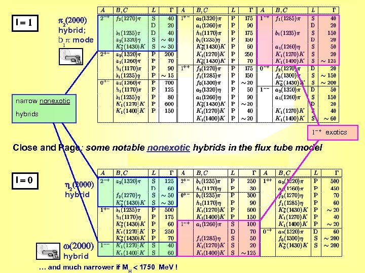 I=1 p 2(2000) hybrid; b p mode 1 narrow nonexotic hybrids 1 - +