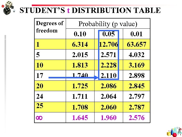 STUDENT’S t DISTRIBUTION TABLE Degrees of freedom 1 5 10 17 20 24 25