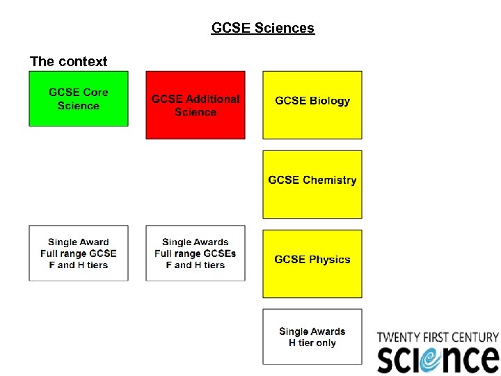 GCSE Sciences The context 