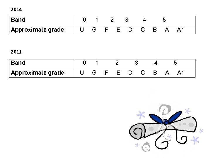 2014 Band Approximate grade 0 U 1 G 2 F 3 E 4 D