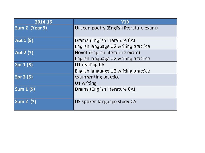 2014 -15 Sum 2 (Year 9) Y 10 Unseen poetry (English literature exam) Aut