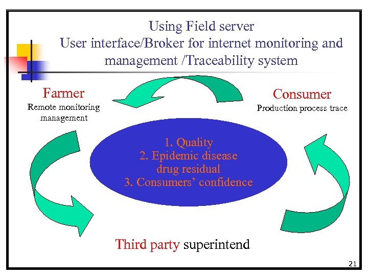 Using Field server User interface/Broker for internet monitoring and management /Traceability system Farmer Consumer