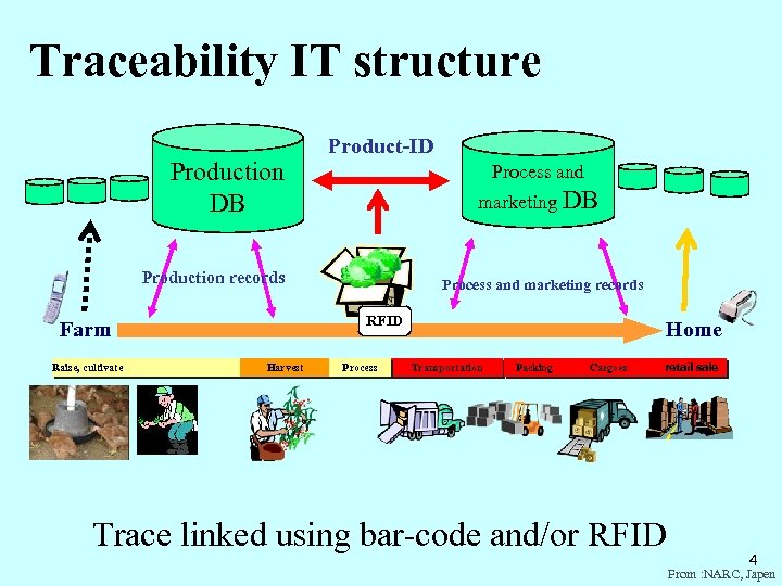 Traceability IT structure Production DB Product-ID Process and marketing DB Production records RFID Farm