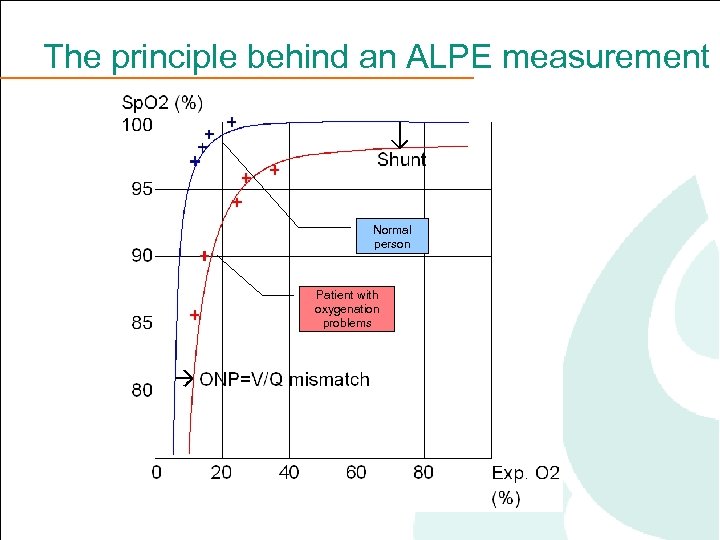 The principle behind an ALPE measurement Normal person Patient with oxygenation problems 3 