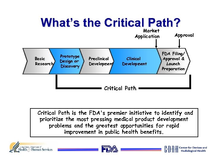 What’s the Critical Path? Market Application Basic Research Prototype Design or Discovery Preclinical Development
