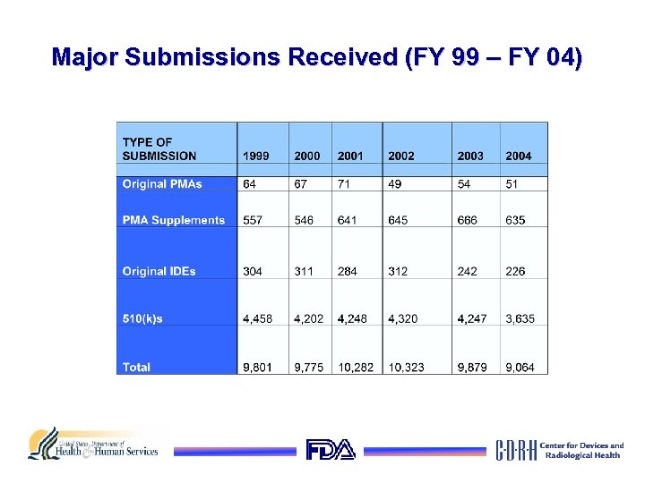 Major Submissions Received (FY 99 – FY 04) 