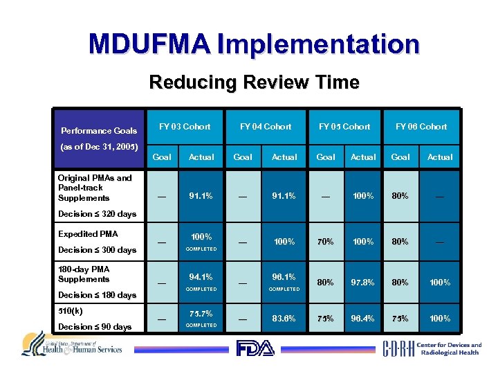 MDUFMA Implementation Reducing Review Time Performance Goals FY 03 Cohort FY 04 Cohort FY