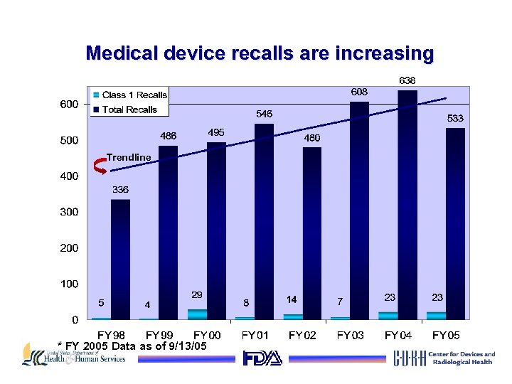 Medical device recalls are increasing Trendline * FY 2005 Data as of 9/13/05 