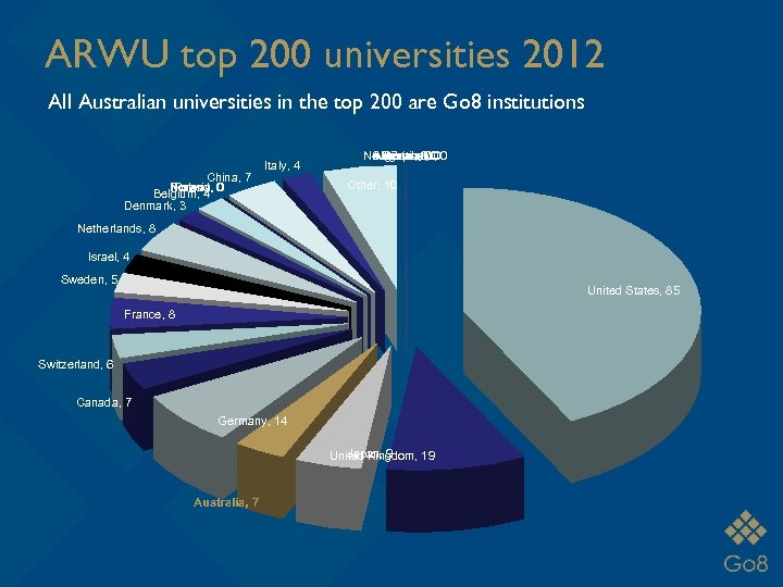 ARWU top 200 universities 2012 All Australian universities in the top 200 are Go