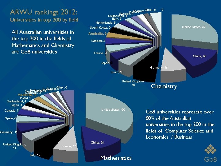 ARWU rankings 2012: Universities in top 200 by field All Australian universities in the