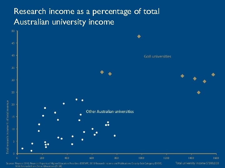 Research income as a percentage of total Australian university income 