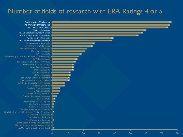 Number of fields of research with ERA Ratings 4 or 5 