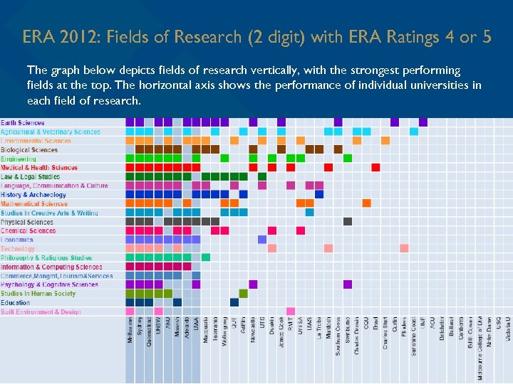 ERA 2012: Fields of Research (2 digit) with ERA Ratings 4 or 5 The