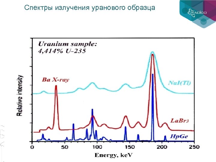 Гамма излучение урана. Спектр урана 235. Энергетический спектр излучения. Спектр гамма излучения. Спектры гамма излучения.