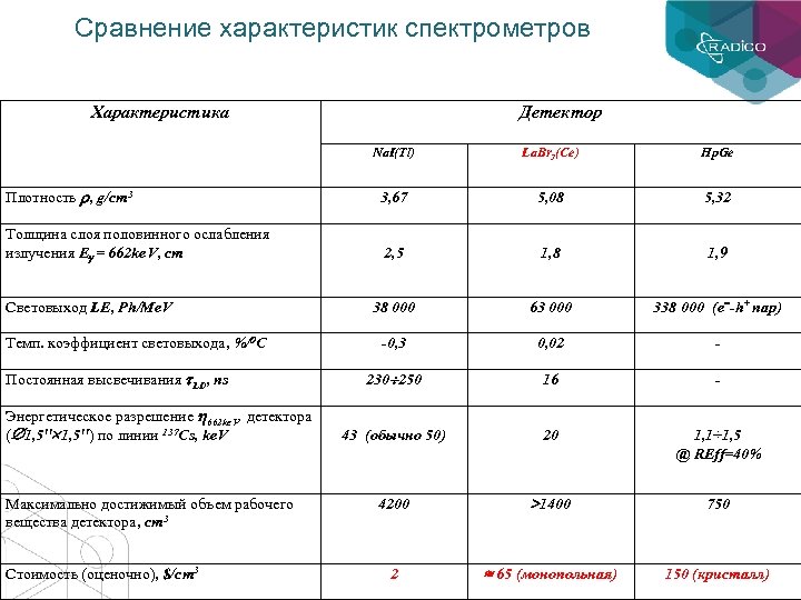 Сравнение характеристик спектрометров Характеристика Детектор Na. I(Tl) La. Br 3(Ce) Hp. Ge Плотность ,