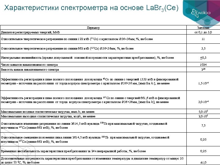 Характеристики спектрометра на основе La. Br 3(Ce) Параметр Диапазон регистрируемых энергий, Мэ. В Значение