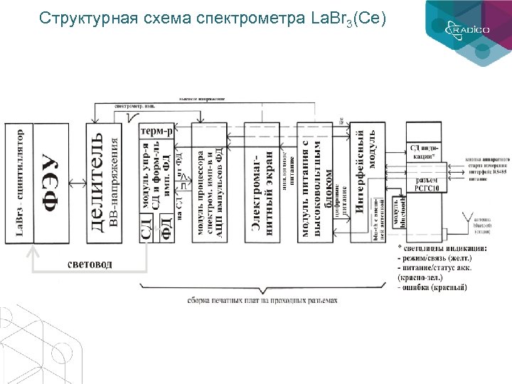 Структурная схема спектрометра La. Br 3(Ce) 