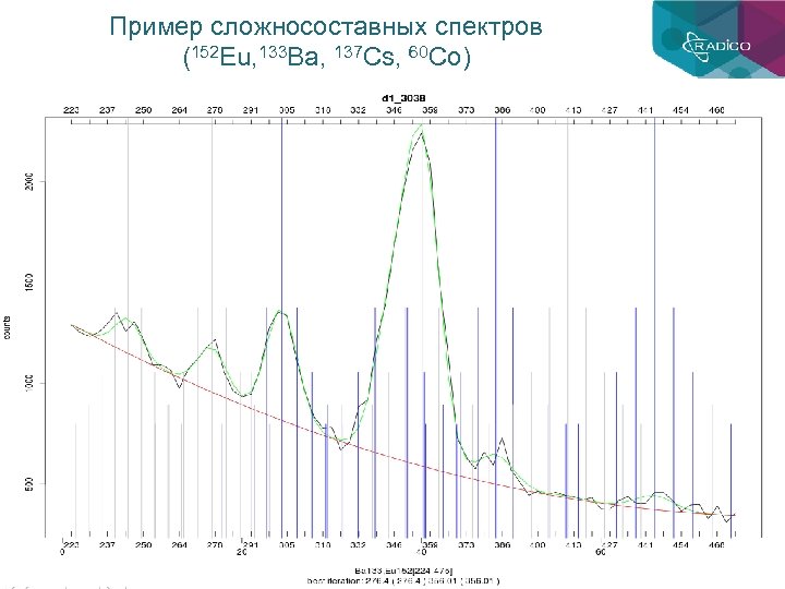 Пример сложносоставных спектров (152 Eu, 133 Ba, 137 Cs, 60 Co) 
