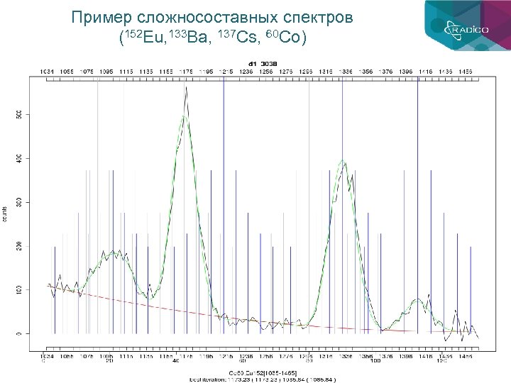 Пример сложносоставных спектров (152 Eu, 133 Ba, 137 Cs, 60 Co) 