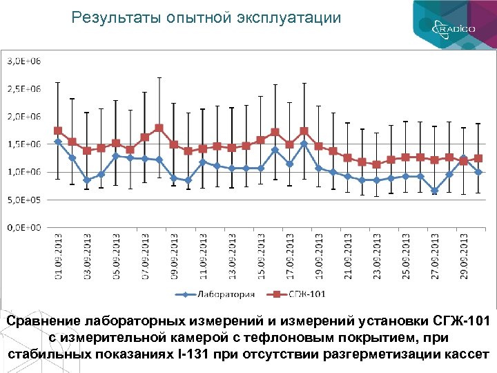 Результаты опытной эксплуатации Сравнение лабораторных измерений и измерений установки СГЖ-101 с измерительной камерой с