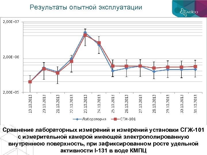 Результаты опытной эксплуатации Сравнение лабораторных измерений и измерений установки СГЖ-101 с измерительной камерой имеющей
