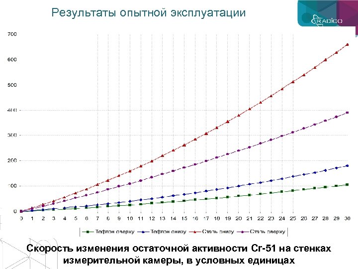 Результаты опытной эксплуатации Скорость изменения остаточной активности Cr-51 на стенках измерительной камеры, в условных