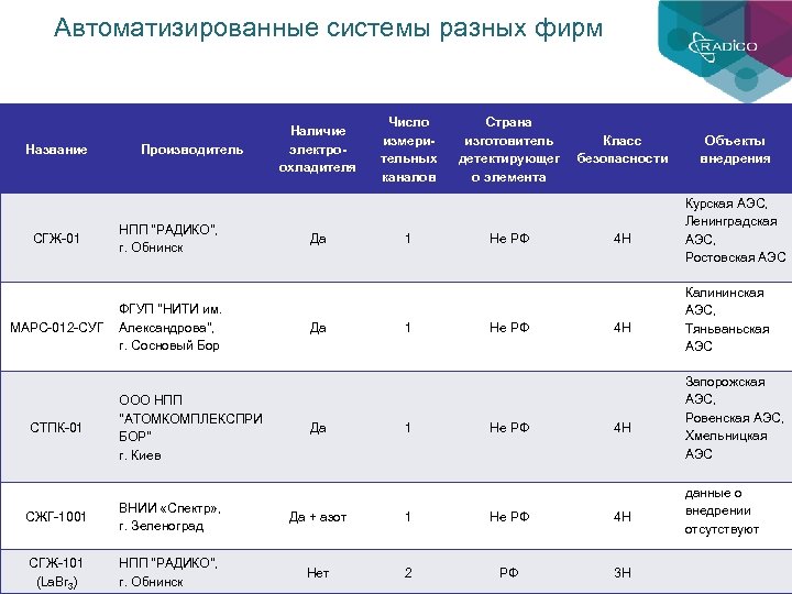 Автоматизированные системы разных фирм Название СГЖ-01 МАРС-012 -СУГ СТПК-01 Производитель НПП "РАДИКО", г. Обнинск