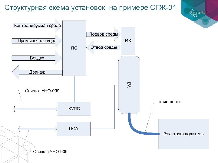 Структурная схема установок, на примере СГЖ-01 