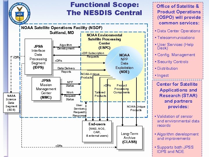 Functional Scope: The NESDIS Central NOAA Satellite Operations Facility (NSOF) Suitland, MD x. DRs