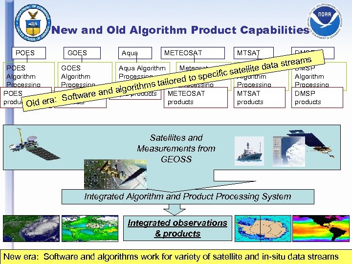New and Old Algorithm Product Capabilities POES GOES Algorithm Processing POES GOESware Soft ra: